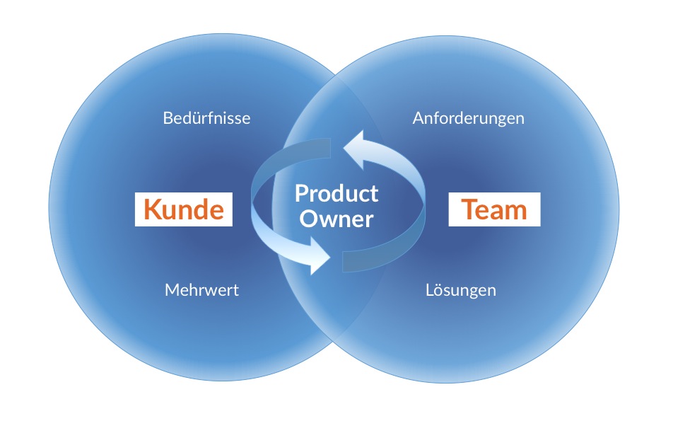 Grafik aus zwei blauen Kreisen mit einer Schnittmenge, welche das Verhältnis von Kunde zu Team und die Aufgaben des Scrum Product Owner darstellt