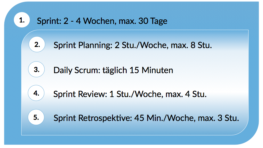 Wie lang dauern die fünf Scrum Rituale