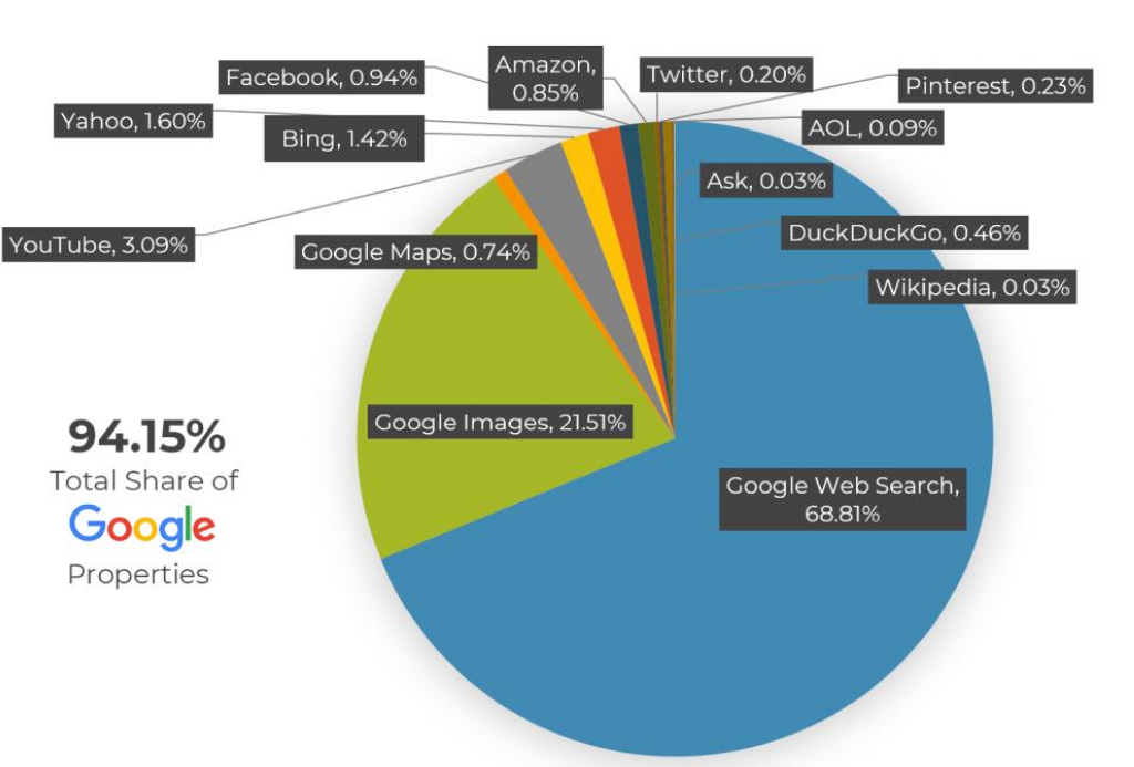 Suchanfragen-Marktanteile Anfang 2019. Quelle: Rand Fishkin