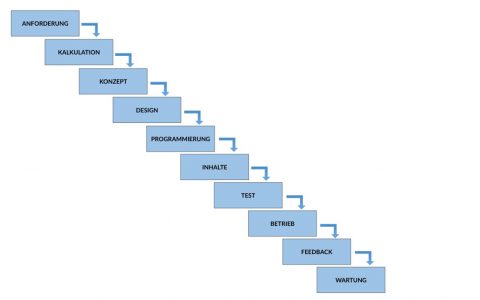Grafik: Treppenförmig angeordnete Textfelder mit Beschriftung wie Anforderung, Kalkulation, Konzept uws.