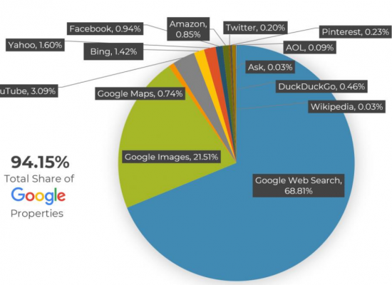 Suchanfragen-Marktanteile Anfang 2019. Quelle: Rand Fishkin