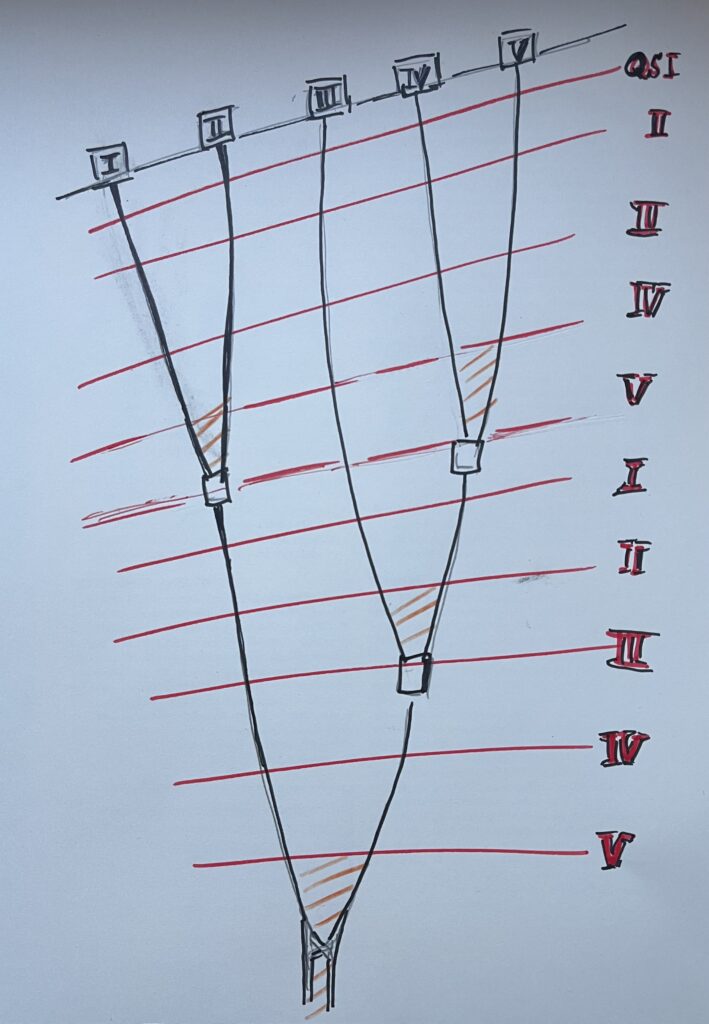 Ein taktische Zeichnung der Startrampe zeigt die 5 Startböcke und wie sich die Gleise nach und nach vereinen.